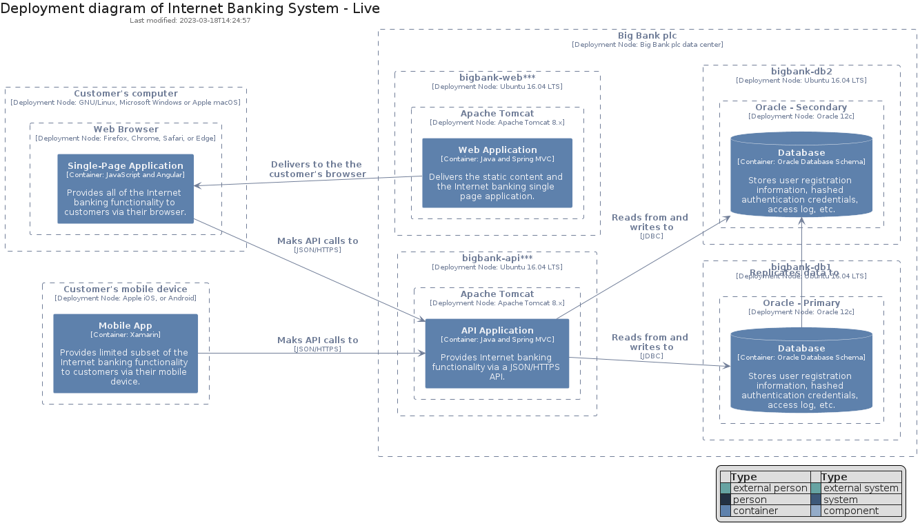 Deployment diagram