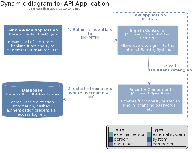 Dynamic diagram