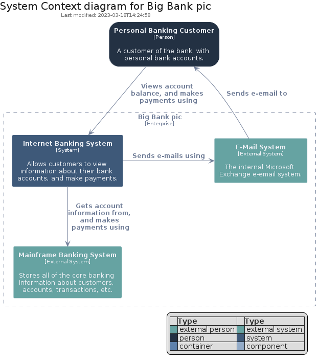 Level 1 System Context