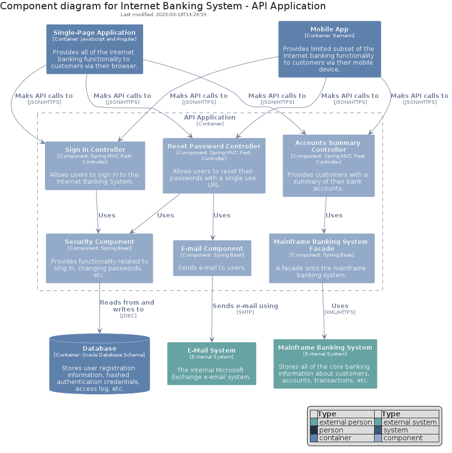 Level 3 Component