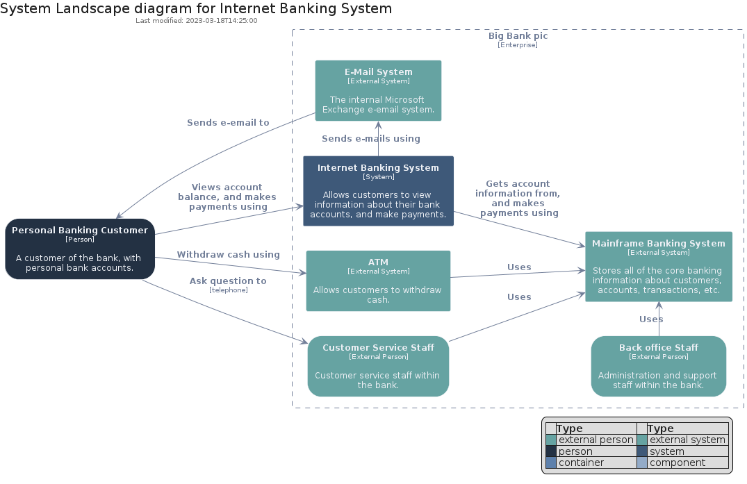 System Landscape diagram