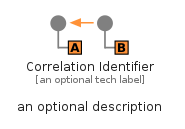 illustration for CorrelationIdentifier