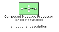 illustration for ComposedMessageProcessor
