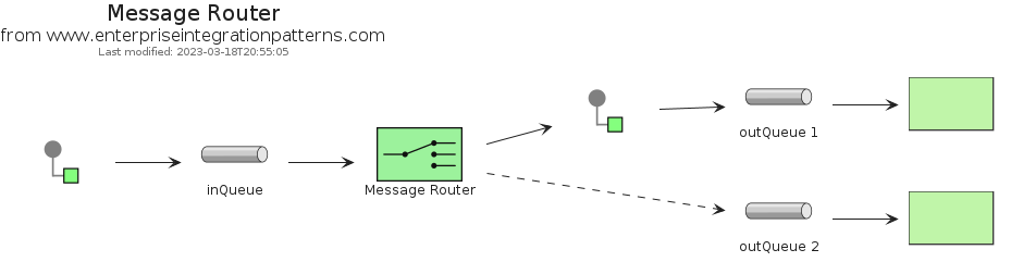 Message router