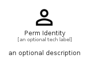 illustration for PermIdentity